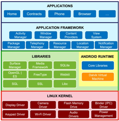 Android框架原理,Android系統級內核原理,定制,移植和優(yōu)化培訓-火龍果軟件