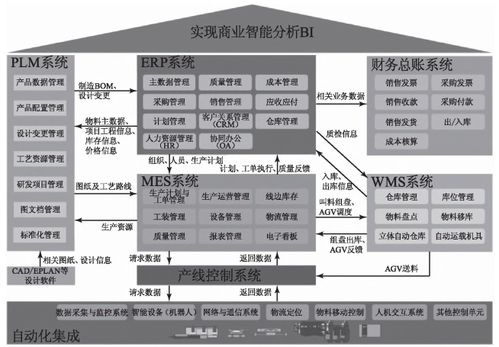智能工廠信息化總體架構