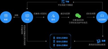 微三云社區(qū)團(tuán)購(gòu)系統(tǒng) 社區(qū)團(tuán)購(gòu)會(huì)面臨哪些問(wèn)題呢